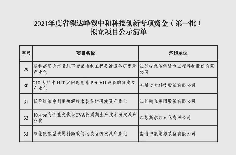 江苏龙珠体育(中国)官方网站集团研制的低阶煤洁净利用热解技术装备列入江苏省科技创新专项